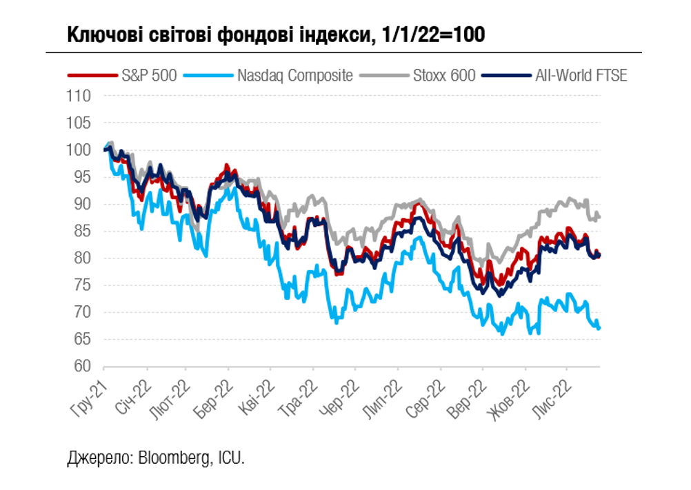 Світові ринки поки відкладають "Санта ралі", а іноземці активніше вкладаються в українські ОВДП